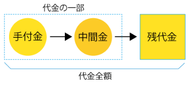 手付金