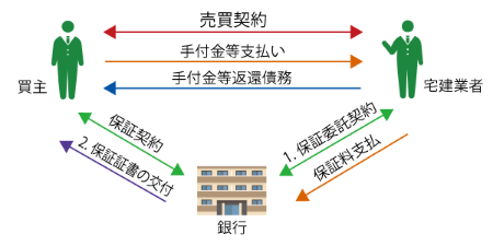 銀行連帯保証