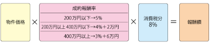 報酬の計算図