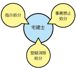 宅建士監督