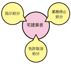 宅建業者監督