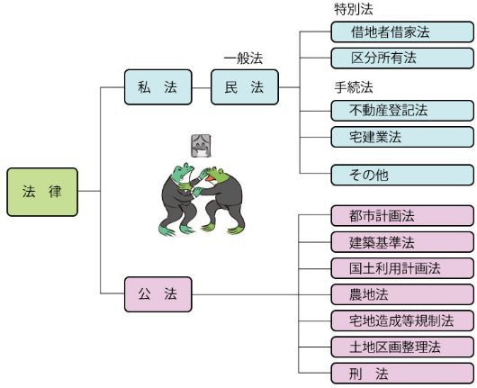 権利関係全体図
