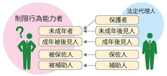 制限行為能力者