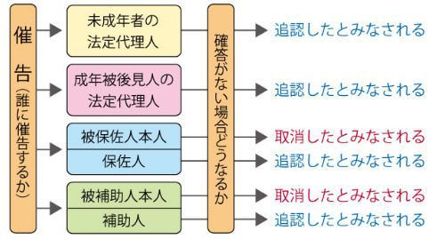 催告図