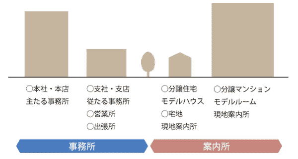 事務所案内所違い図