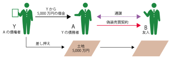 虚偽表示