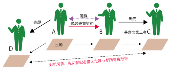 二重譲渡
