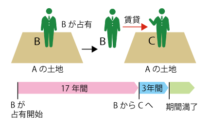 取得時効