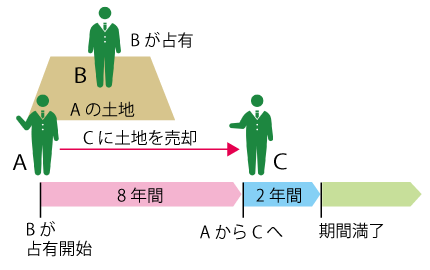 時効完成前