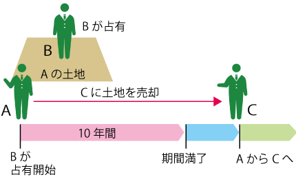時効完成後