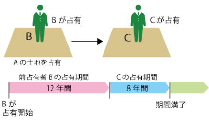 占有例１
