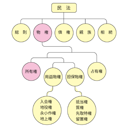 民法図