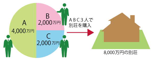 共有