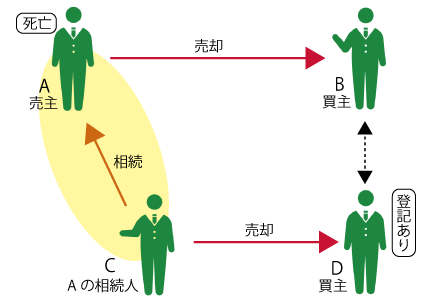 相続人2