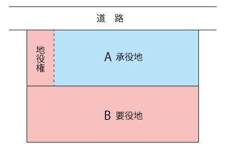 地役権1