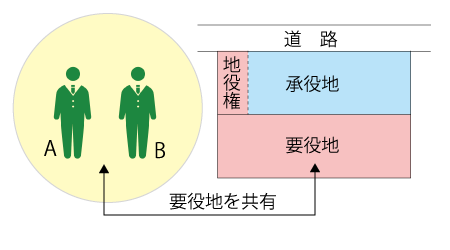 地役権2
