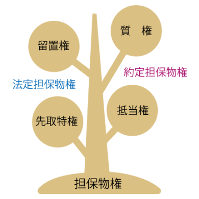 担保物権４種