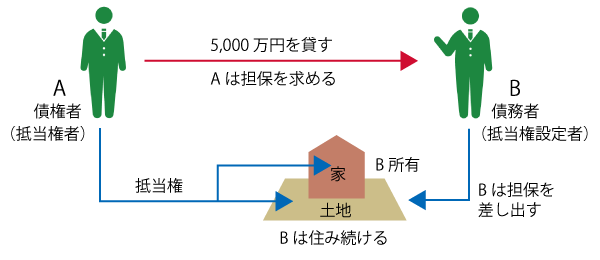抵当権1