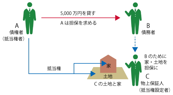 抵当権2 