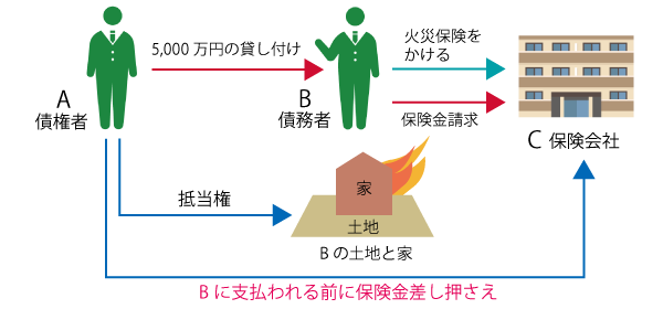 物上代位1