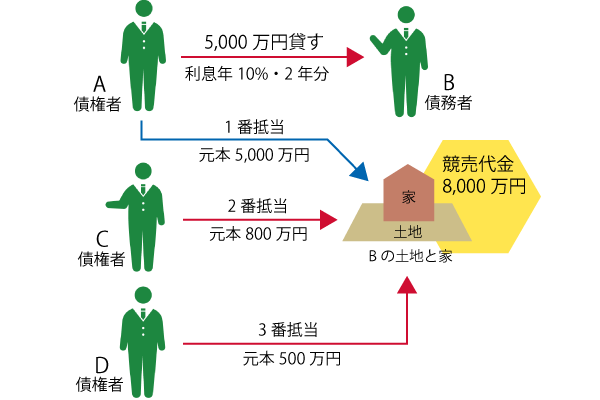 債権の範囲