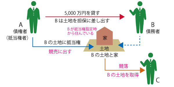 法定地上権