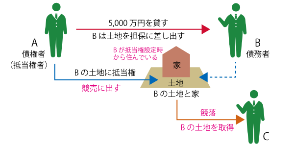 一括競売
