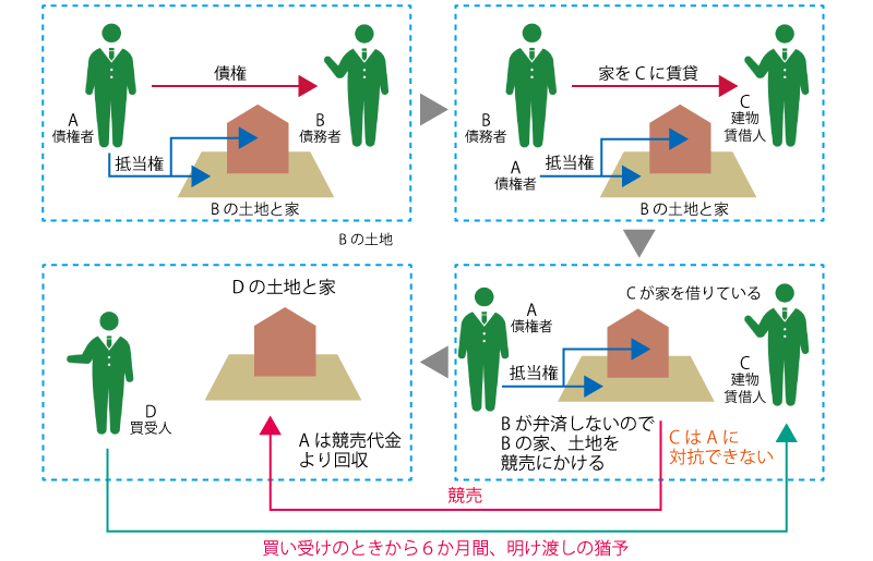 抵当権と賃借権