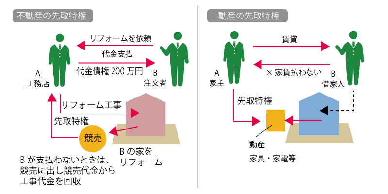 先取特権