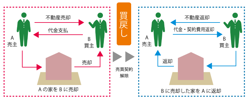 買戻し