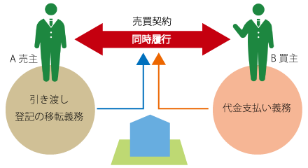 同時履行