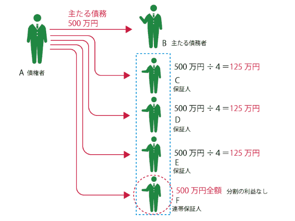 共同保証