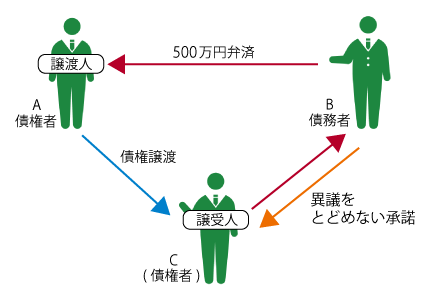 債権譲渡の対抗要件
