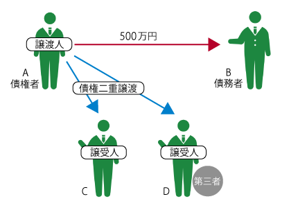 債権譲渡の二重譲渡