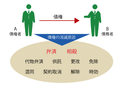 債権消滅