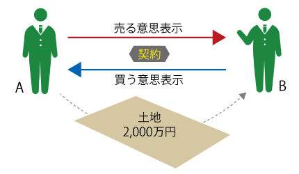 契約の成立