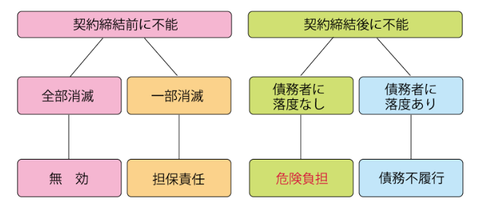 危険負担