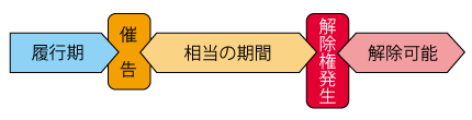 履行遅滞の解除