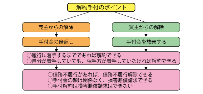 解約手付のポイント