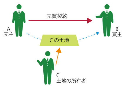 全部他人物売買