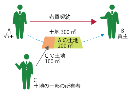 一部他人物売買