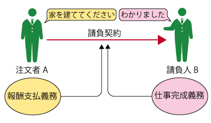 請負
