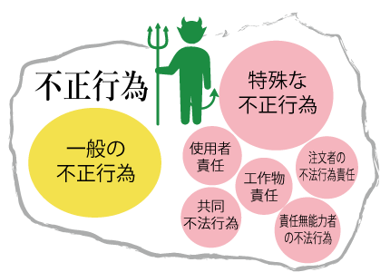 不法行為
