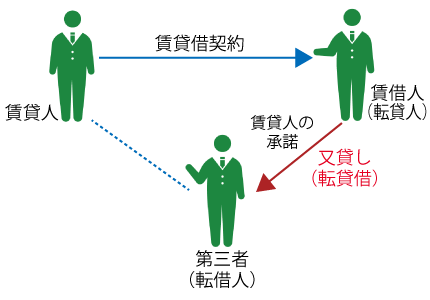 賃借物の転貸