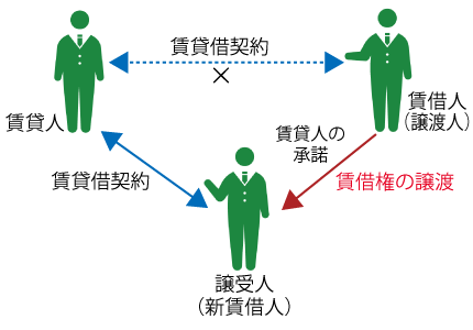 賃借権の譲渡の効果