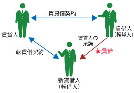 賃借物の転貸の効果