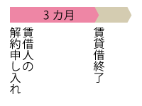 更新３