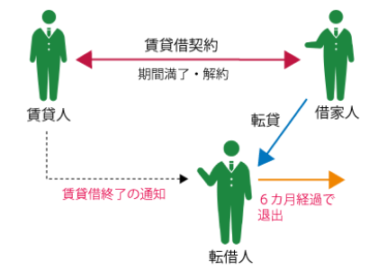  借家権の転貸借