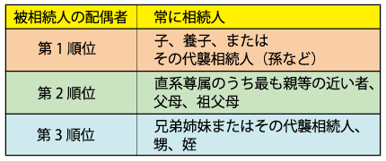 相続順位