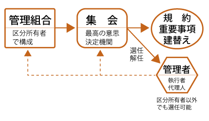 管理組合